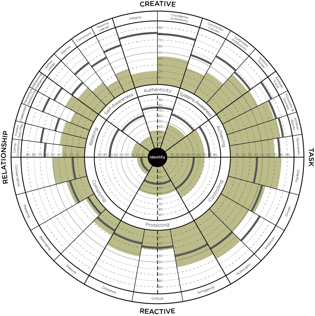 Circular identity matrix